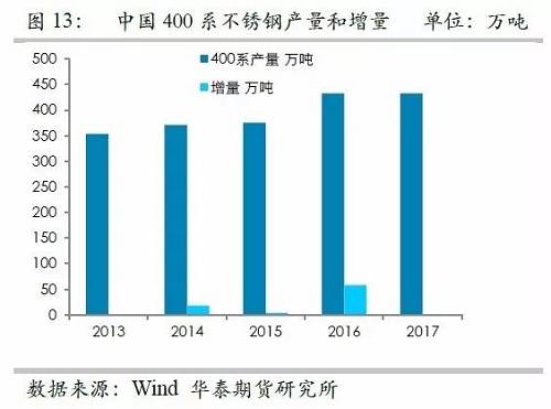 之所以關(guān)注印尼不銹鋼，主要原因在于印尼鎳礦品位相對(duì)較高，因此鎳鐵改進(jìn)之后，品位較高，可以直接生產(chǎn)不銹鋼，而對(duì)精煉鎳需求較弱，但是國(guó)內(nèi)鎳鐵品位整體偏低，對(duì)精煉鎳需求大，因此如果國(guó)內(nèi)產(chǎn)能被擠壓之后，對(duì)于精煉鎳的需求會(huì)降低。