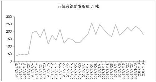 9月初以來，港口庫存增加折算為2萬金屬噸左右，也僅是三個(gè)星期的鎳鐵產(chǎn)量。因?yàn)橛∧岢隹谡?，國?nèi)企業(yè)在雨季之前沒有備庫存。