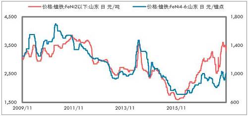 印尼不銹鋼進(jìn)一步增加，鎳鐵出口更少。印尼放松鎳礦出口以后，我們認(rèn)為會(huì)影響鎳鐵產(chǎn)能的投放，但是不銹鋼產(chǎn)能投放受到的影響要低一些，主要是，中國供給側(cè)改革的推進(jìn)，對于新增不銹鋼產(chǎn)能批復(fù)較為嚴(yán)格；歐美反傾銷較為嚴(yán)格，暫時(shí)印尼還不受影響，這兩點(diǎn)因素是吸引中國企業(yè)投資印尼不銹鋼產(chǎn)業(yè)的重要依據(jù)。