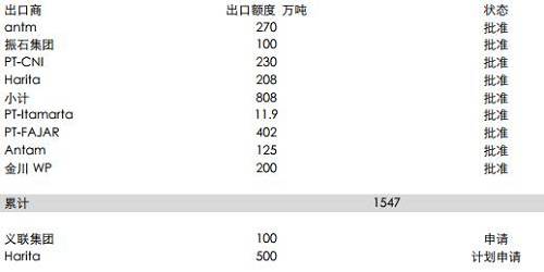 印尼能源與礦業(yè)部官員BambangSusigit表示，截至9月底，印尼出口鎳礦石149萬濕噸，出口鋁土礦49萬濕噸。而此前，截至8月中期，印尼已出口鎳礦石140萬噸。顯示出后續(xù)的出口配額暫時(shí)尚未發(fā)送，這意味著后續(xù)新增的配額需要一定的準(zhǔn)備時(shí)期，因此可能未必能夠補(bǔ)充菲律賓雨季的影響。但2018年鎳礦供應(yīng)將比較充足。