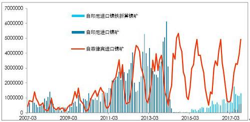 利潤有一定維持，鎳鐵有能力跟隨鎳價(jià)，當(dāng)前鎳鐵供應(yīng)并不充沛。