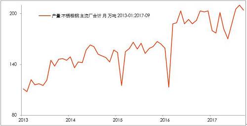 10月底不銹鋼市場初步庫存，驗(yàn)證了，不銹鋼進(jìn)入平衡期。檢修之后的企業(yè)復(fù)產(chǎn)的競爭。整個(gè)產(chǎn)業(yè)鏈之中，此前不銹鋼最弱，即便已經(jīng)達(dá)到平衡，那么后期復(fù)產(chǎn)預(yù)期便回升，從利空轉(zhuǎn)成中性。鎳產(chǎn)業(yè)鏈無所阻礙。