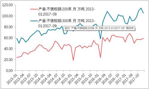 10月底不銹鋼市場初步庫存，驗(yàn)證了，不銹鋼進(jìn)入平衡期。檢修之后的企業(yè)復(fù)產(chǎn)的競爭。整個(gè)產(chǎn)業(yè)鏈之中，此前不銹鋼最弱，即便已經(jīng)達(dá)到平衡，那么后期復(fù)產(chǎn)預(yù)期便回升，從利空轉(zhuǎn)成中性。鎳產(chǎn)業(yè)鏈無所阻礙。