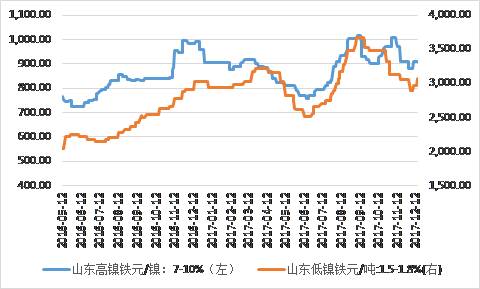 鎳鐵價格顯著回升，低鎳鐵上漲相對顯著