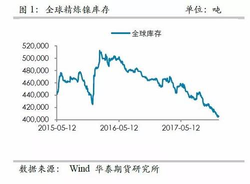 中國精煉鎳供應(yīng)的渠道更為狹窄，目前鎳倉單已經(jīng)降低至3萬噸左右，并且從供需平衡表測算，除非印尼不銹鋼二期立即到來，否則供需依然是短缺的，鎳倉單下降的格局不變， 鎳交割壓力越來越大。