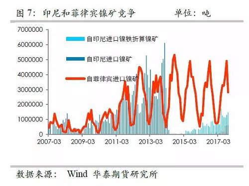 另外，目前鎳鐵冶煉的利潤已經(jīng)回歸較低的位臵，未來鎳鐵鎳礦整體變化取決于鎳礦，因此，整體鎳鐵鎳礦環(huán)節(jié)成為鎳價(jià)的拖累力量。