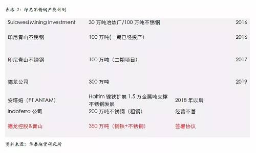 不過，國內(nèi)不銹鋼企業(yè)已經(jīng)嚴(yán)陣以待，自9月份300系不銹鋼產(chǎn)量為應(yīng)對印尼一期下降之后，基本上沒有恢復(fù)，導(dǎo)致現(xiàn)貨300系不銹鋼 12月份出現(xiàn)明顯的緊張，從當(dāng)前的格局來看，國內(nèi)不銹鋼企業(yè)沒有明顯的增產(chǎn)打算，整體市場份額已經(jīng)為印尼二期預(yù)留，另外，中國不銹鋼終端市場依然是以增長預(yù)期為主，特別是不銹鋼價(jià)格預(yù)期被長期壓制，我們認(rèn)為低廉的價(jià)格將吸引消費(fèi)升級，終端市場份額的增長將自然的消除印尼二期不銹鋼的影響。