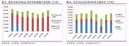 研客專欄 | 鎳企耐心有限，鎳供應(yīng)收縮難以逆轉(zhuǎn)