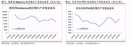 上述幾家主流鎳企除了謝里特國際公司和淡水河谷披露了凈現(xiàn)金成本外，其他公司財報均未披露。盡管凈現(xiàn)金成本受某些因素影響上下波動，但整體呈現(xiàn)逐步下降趨勢。從鎳行業(yè)平均凈現(xiàn)金成本來看，當(dāng)倫鎳價格穩(wěn)定在13000美元/噸時，絕大部分鎳企略有盈利。其中也不難發(fā)現(xiàn)，部分規(guī)模較大的鎳企凈現(xiàn)金成本非常低，即使鎳價長期低于8000美元/噸以下，也能維持較強(qiáng)的盈利情況。在這種情況下，所謂的成本支撐的意義并沒有那么大。